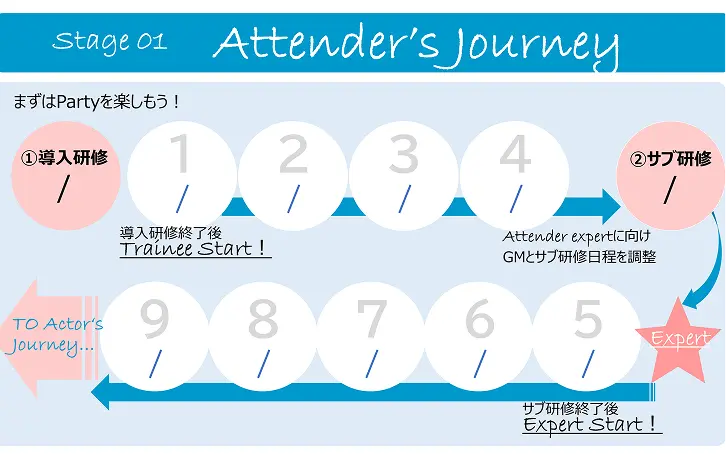 Stage 01 Attender's Journey のロードマップ。導入研修・トレーニー・サブ研修・Expert を矢印でつないだフローチャート